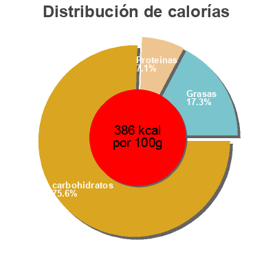 Distribución de calorías por grasa, proteína y carbohidratos para el producto Chocolat épices monbana 250g