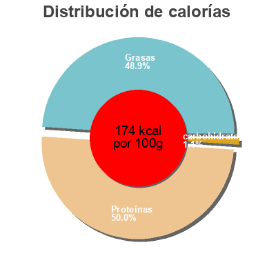 Distribución de calorías por grasa, proteína y carbohidratos para el producto Filets de sardines Parallèles 