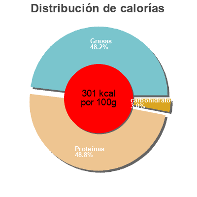 Distribución de calorías por grasa, proteína y carbohidratos para el producto NEM CHUA LÂ TÂ'M RUÔT HOA NAM 