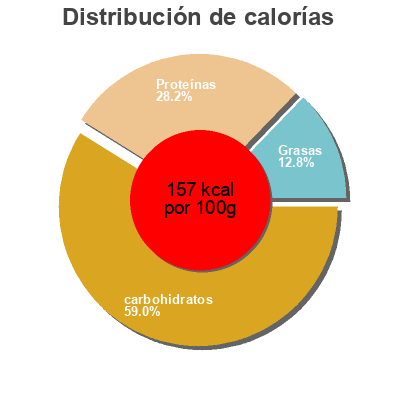 Distribución de calorías por grasa, proteína y carbohidratos para el producto Nems aux crevettes  