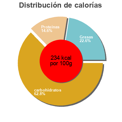 Distribución de calorías por grasa, proteína y carbohidratos para el producto Ravioli Végétariens Versace 400 g