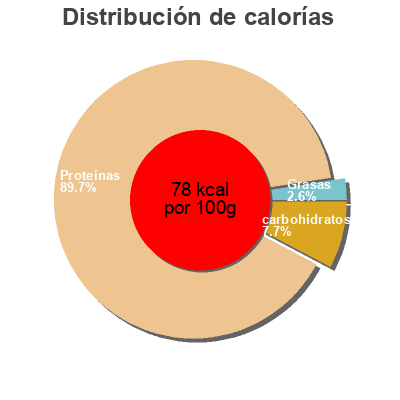 Distribución de calorías por grasa, proteína y carbohidratos para el producto Carré frais Elle & Vire 200 g (8 portions)