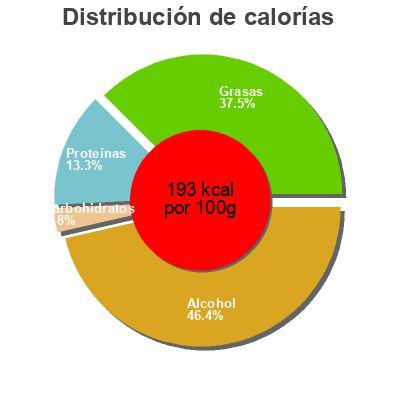Distribución de calorías por grasa, proteína y carbohidratos para el producto Carré frais Elle &Vire, Savencia 200g
