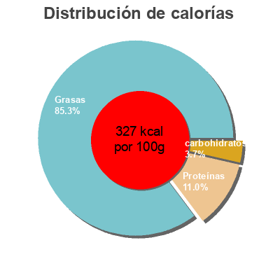 Distribución de calorías por grasa, proteína y carbohidratos para el producto Picoteo mediterráneo Burgo de Arias, Savencia 100g (20*5g)