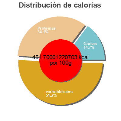 Distribución de calorías por grasa, proteína y carbohidratos para el producto Feves salées L'amanderie 