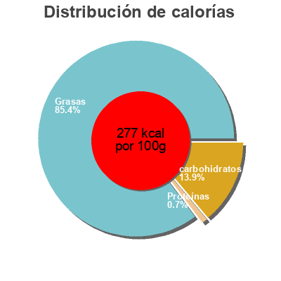 Distribución de calorías por grasa, proteína y carbohidratos para el producto Sauce samouraï  