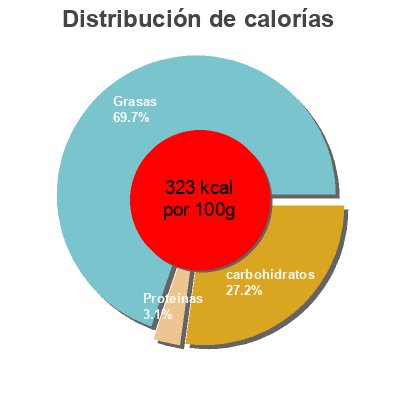 Distribución de calorías por grasa, proteína y carbohidratos para el producto Panna Cotta Caramel Sale Fleur de Ré 125 g