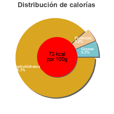 Distribución de calorías por grasa, proteína y carbohidratos para el producto Sorbet fruits exotiques Maison Alpérel 