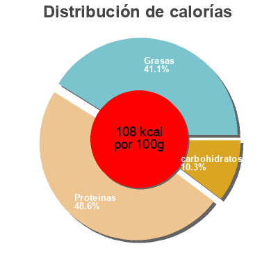 Distribución de calorías por grasa, proteína y carbohidratos para el producto Poulet basquaise  