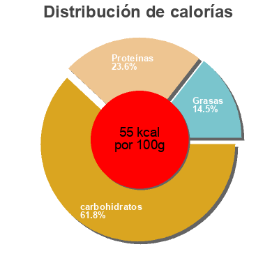 Distribución de calorías por grasa, proteína y carbohidratos para el producto Soupe lentille corail et cumin Ferme d'Anchin 