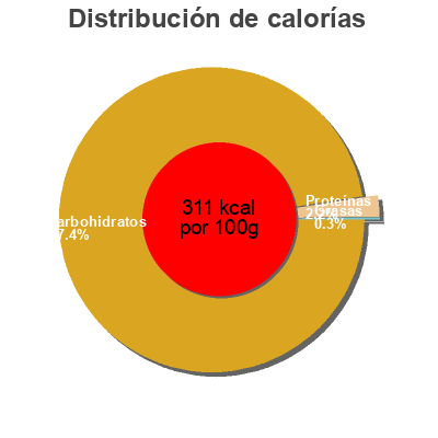 Distribución de calorías por grasa, proteína y carbohidratos para el producto Preparation de miel et gelée royale Augier & Fils 