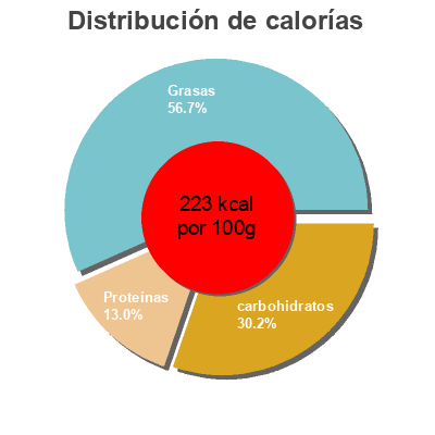 Distribución de calorías por grasa, proteína y carbohidratos para el producto Falafels fèves, menthe & coriandre Mon repas végétal 400 g