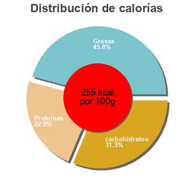 Distribución de calorías por grasa, proteína y carbohidratos para el producto Escalope panée blé Mon repas végétal 400 g