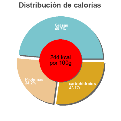 Distribución de calorías por grasa, proteína y carbohidratos para el producto Repas vegetal Mon Repas Vegetal 
