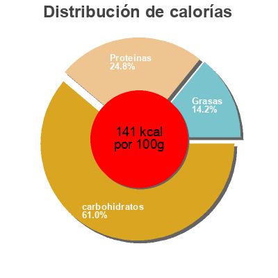Distribución de calorías por grasa, proteína y carbohidratos para el producto Poulet au Curry et riz parfumé Le Cantonnais 300 g