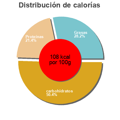 Distribución de calorías por grasa, proteína y carbohidratos para el producto Lentilles Mijotées Naturellement Bio 460 ml / 410 g