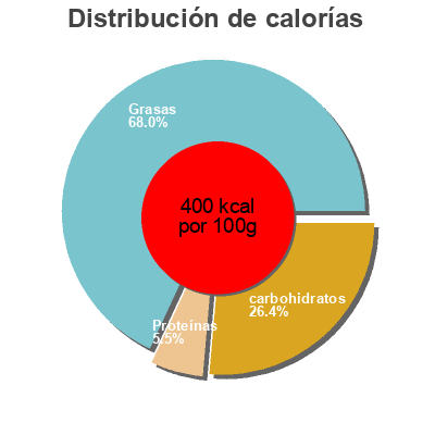 Distribución de calorías por grasa, proteína y carbohidratos para el producto Sandwich curry Croc Wich 