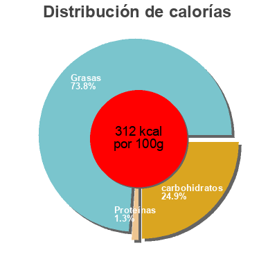 Distribución de calorías por grasa, proteína y carbohidratos para el producto Sauce algerienne Gyma 
