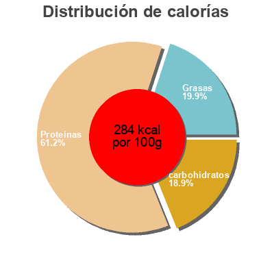 Distribución de calorías por grasa, proteína y carbohidratos para el producto Jus d'Herbe de Blé Laboratoires vitarmonyl, Laboratoires SFB 200 g