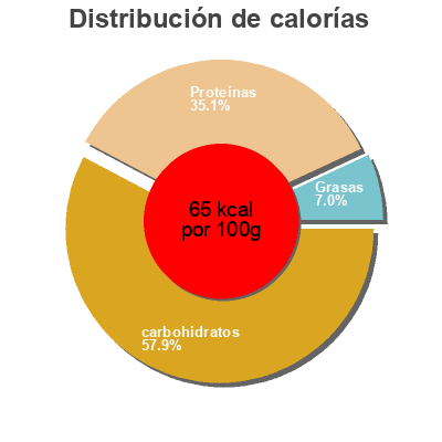 Distribución de calorías por grasa, proteína y carbohidratos para el producto Mogettes bio au naturel Olvac 