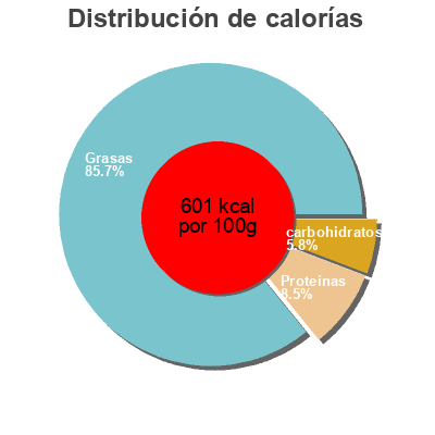 Distribución de calorías por grasa, proteína y carbohidratos para el producto Masse de Cacao 100% Bovetti 100 g