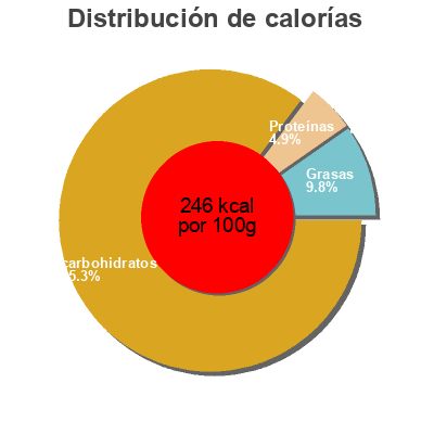 Distribución de calorías por grasa, proteína y carbohidratos para el producto Figue Moelleuse Maitre Prunille 250 g