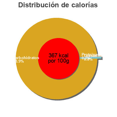 Distribución de calorías por grasa, proteína y carbohidratos para el producto Gingembre lamelles  