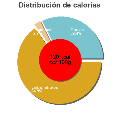 Distribución de calorías por grasa, proteína y carbohidratos para el producto Confit d'oignon au vin rouge  