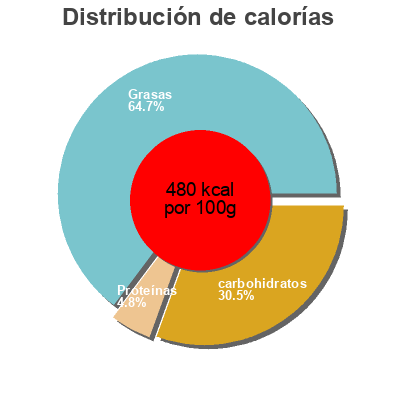 Distribución de calorías por grasa, proteína y carbohidratos para el producto Olives de provence BAPTISTIN FERAUD 