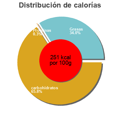 Distribución de calorías por grasa, proteína y carbohidratos para el producto Confiture mirabelle Baptistin Féraud 