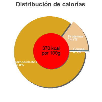 Distribución de calorías por grasa, proteína y carbohidratos para el producto Baies de Goji Stanley 
