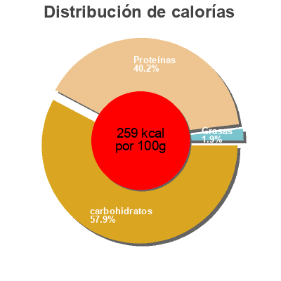 Distribución de calorías por grasa, proteína y carbohidratos para el producto Raisin de Corinthe Lavandine 