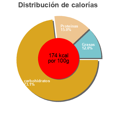 Distribución de calorías por grasa, proteína y carbohidratos para el producto Galettes au Sarrasin Régalette 6 galettes