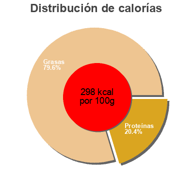 Distribución de calorías por grasa, proteína y carbohidratos para el producto Terrine de canard au magret Maison Escudier 