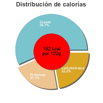 Distribución de calorías por grasa, proteína y carbohidratos para el producto Saveur'Délice Volaille Isla Délice 500 g