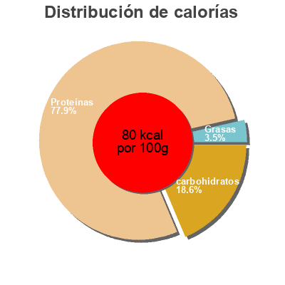 Distribución de calorías por grasa, proteína y carbohidratos para el producto Délice de Poulet Isla Délice 180 g