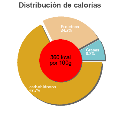 Distribución de calorías por grasa, proteína y carbohidratos para el producto Pois chiches Tersol 