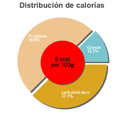 Distribución de calorías por grasa, proteína y carbohidratos para el producto Eau minerale frizzante Zilia 