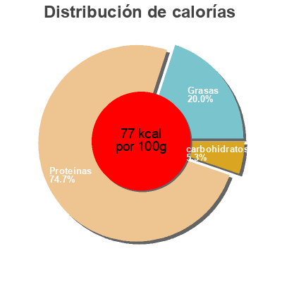 Distribución de calorías por grasa, proteína y carbohidratos para el producto Tripous de l'Aveyron Le  Segalou 600 g
