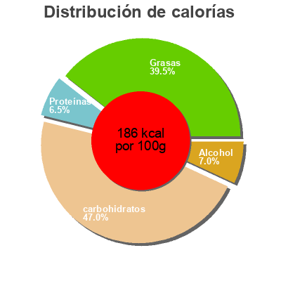 Distribución de calorías por grasa, proteína y carbohidratos para el producto Crème glacée rhum raisin Aquibio 500 ml