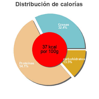 Distribución de calorías por grasa, proteína y carbohidratos para el producto Soupe de poissons charentaise Le Velouté Trembladais 1 L