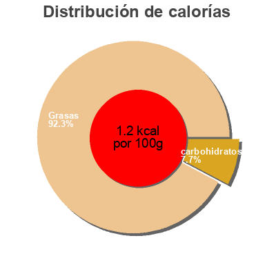 Distribución de calorías por grasa, proteína y carbohidratos para el producto BACON FUMÉ( lot de 2×250g) Les provinces charcuteries 2x250gr
