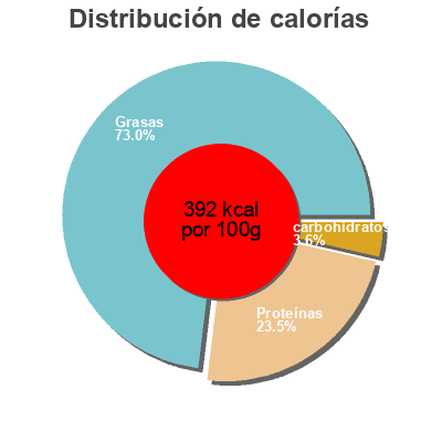 Distribución de calorías por grasa, proteína y carbohidratos para el producto Pavé Les Provinces 