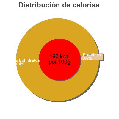 Distribución de calorías por grasa, proteína y carbohidratos para el producto Confit d'oignon Collines en Limousin 115 g