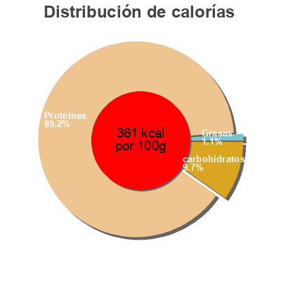Distribución de calorías por grasa, proteína y carbohidratos para el producto Eafit Protisoya Minceur Active Eafit 750 g