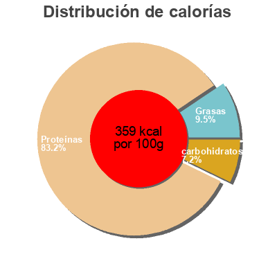 Distribución de calorías por grasa, proteína y carbohidratos para el producto Mega whey EAFIT 750 g