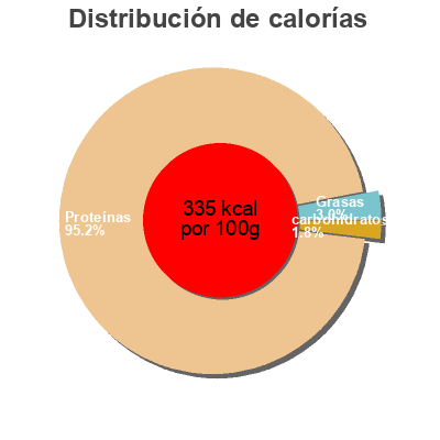 Distribución de calorías por grasa, proteína y carbohidratos para el producto Eafit Pure Isolate Premium Lemon 750G (muscular Construction) Eafit 750 g