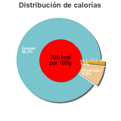 Distribución de calorías por grasa, proteína y carbohidratos para el producto Noix du bresil Philia 
