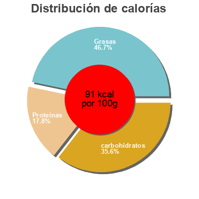 Distribución de calorías por grasa, proteína y carbohidratos para el producto Yaourt au lait de chèvre saveur coco Soignon 4 x 125 g