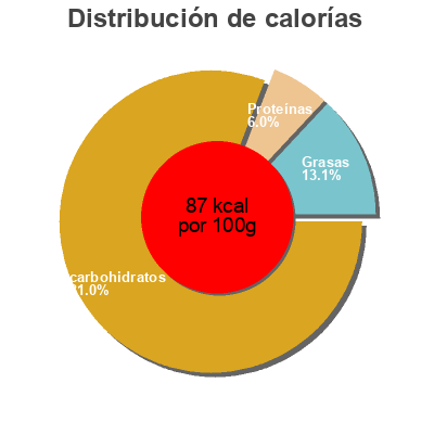 Distribución de calorías por grasa, proteína y carbohidratos para el producto A Bicyclette A Bicyclette 